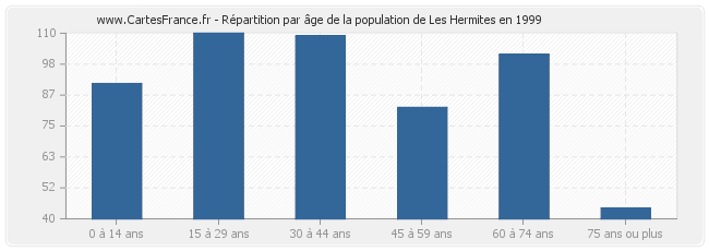 Répartition par âge de la population de Les Hermites en 1999